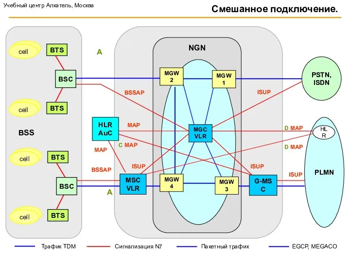 Трафик TDM Сигнализация N7 A Смешанное подключение. BTS BTS BSS