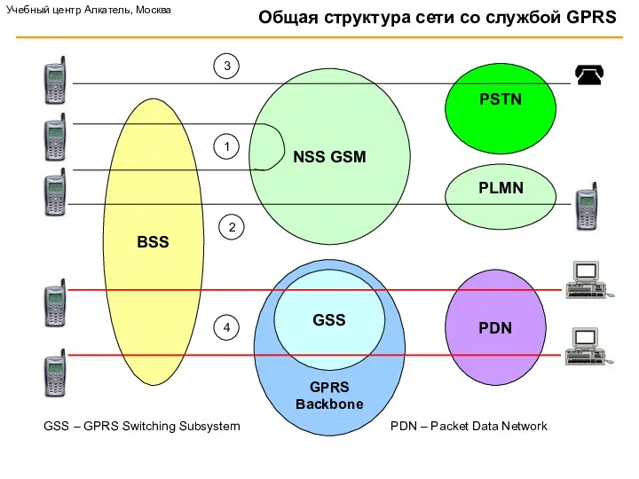 GPRS Backbone Учебный центр Алкатель, Москва BSS NSS GSM GSS