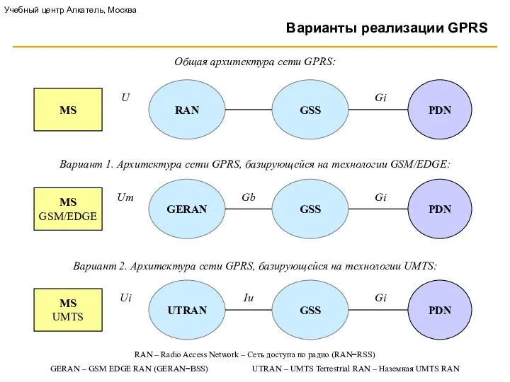 Варианты реализации GPRS Учебный центр Алкатель, Москва RAN MS GSS