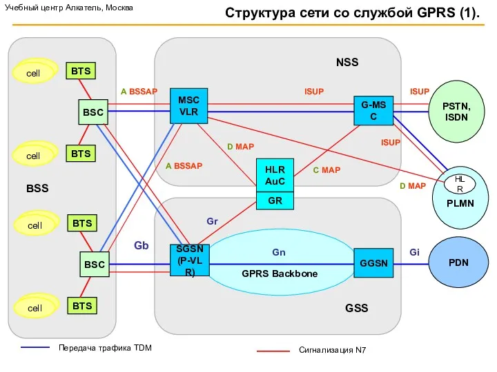 GPRS Backbone Передача трафика TDM Сигнализация N7 Gb Структура сети