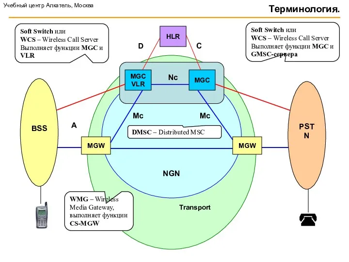 Transport NGN MGW MGC VLR MGC MGW Терминология. HLR Nc