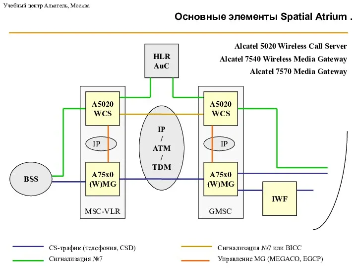 GMSC MSC-VLR HLR AuC IWF BSS CS-трафик (телефония, CSD) Сигнализация