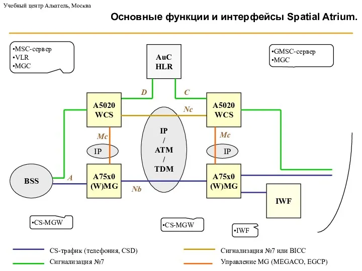 IP / ATM / TDM A75x0 (W)MG AuC HLR IWF