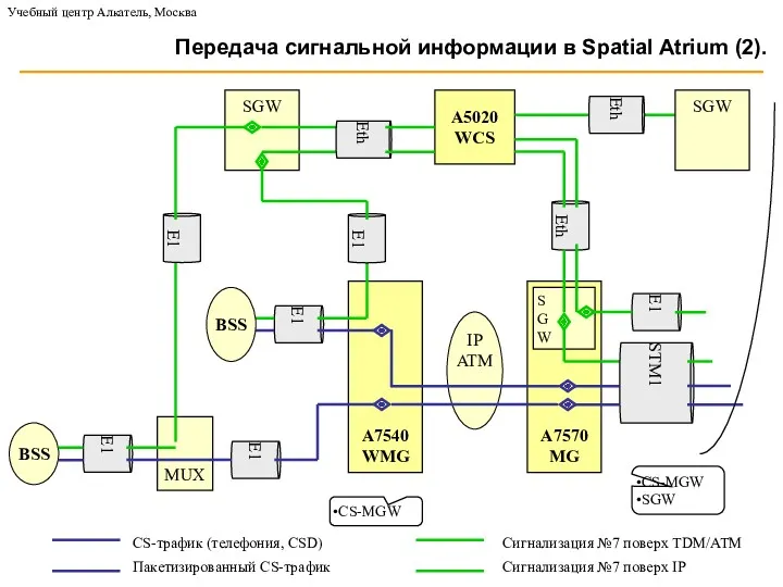 SGW IP ATM A7540 WMG A5020 WCS A7570 MG E1