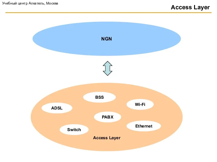 Access Layer NGN Учебный центр Алкатель, Москва