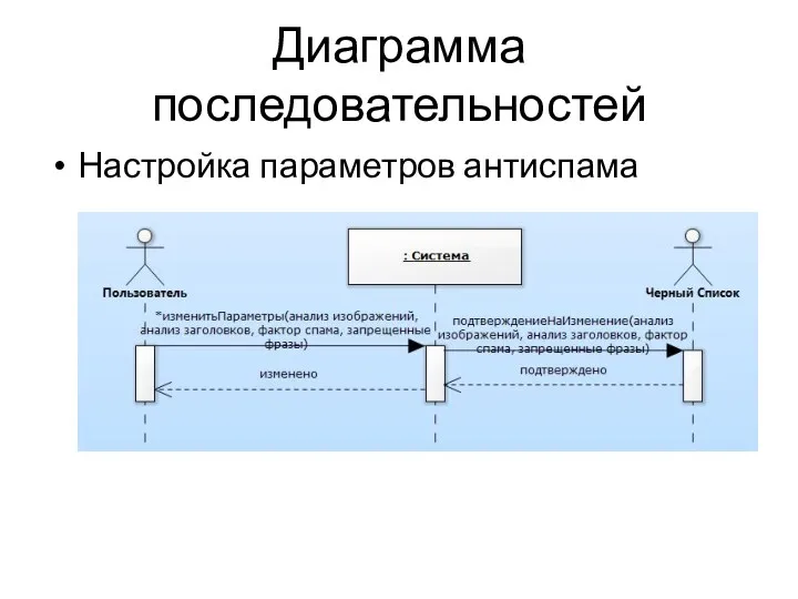 Диаграмма последовательностей Настройка параметров антиспама