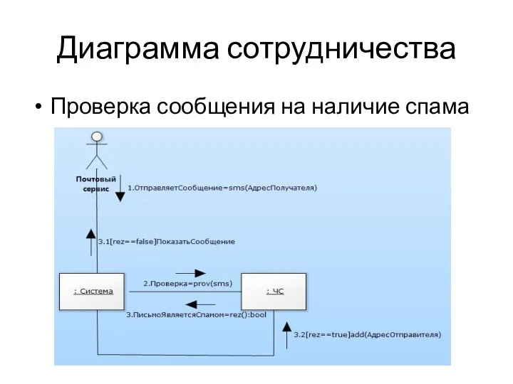 Диаграмма сотрудничества Проверка сообщения на наличие спама