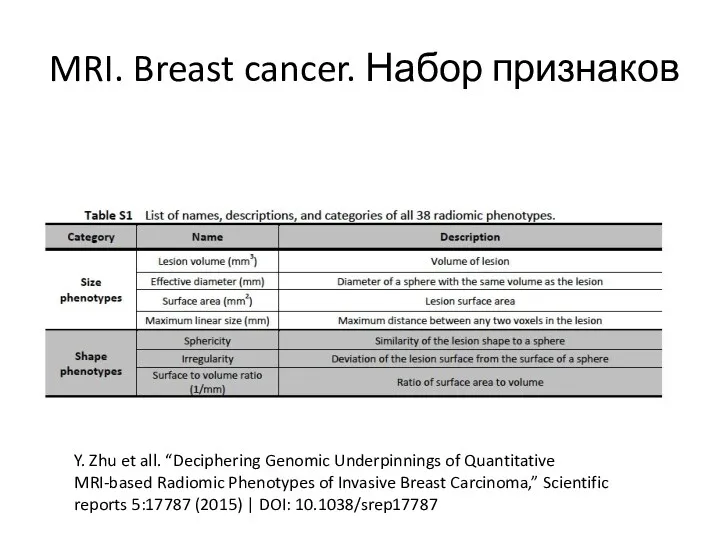MRI. Breast cancer. Набор признаков Y. Zhu et all. “Deciphering Genomic Underpinnings of