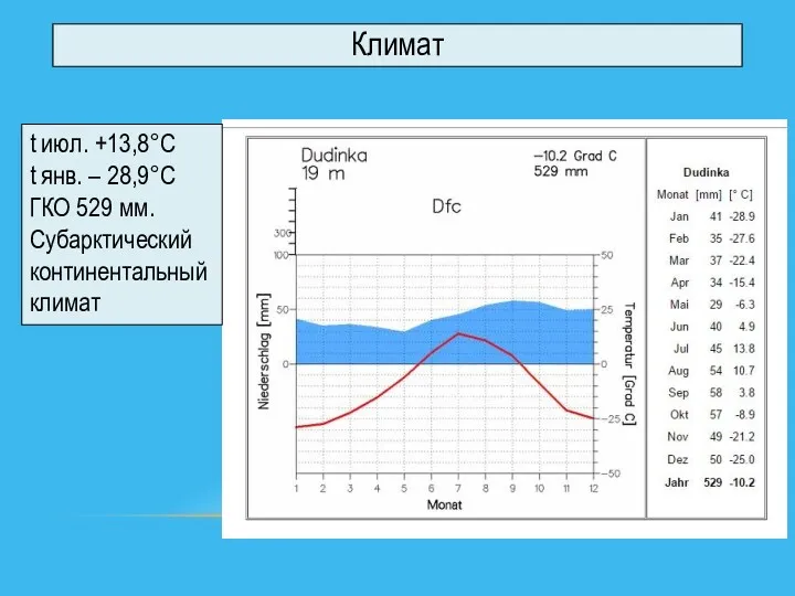 Климат t июл. +13,8°С t янв. – 28,9°С ГКО 529 мм. Субарктический континентальный климат