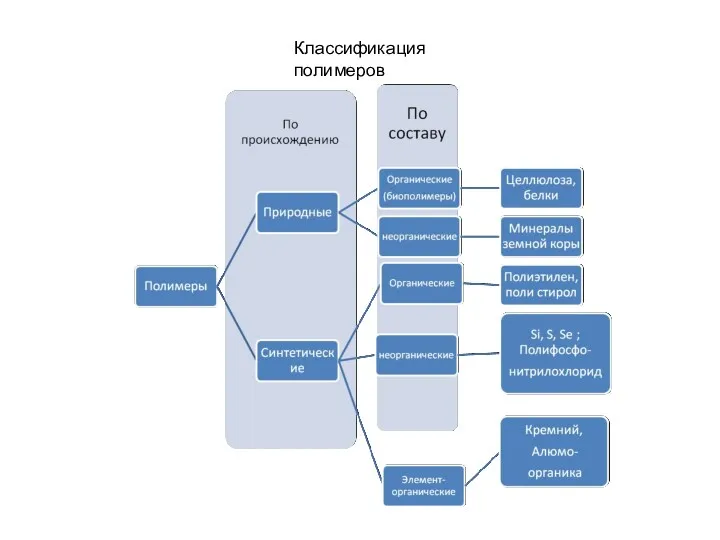 Классификация полимеров