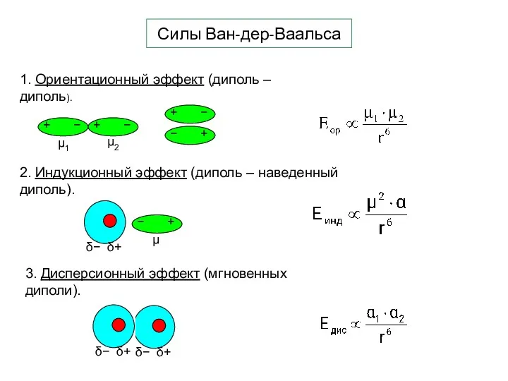 Силы Ван-дер-Ваальса 1. Ориентационный эффект (диполь – диполь). 2. Индукционный