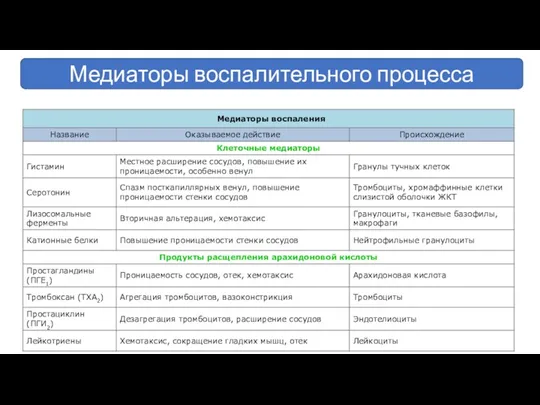 Медиаторы воспалительного процесса