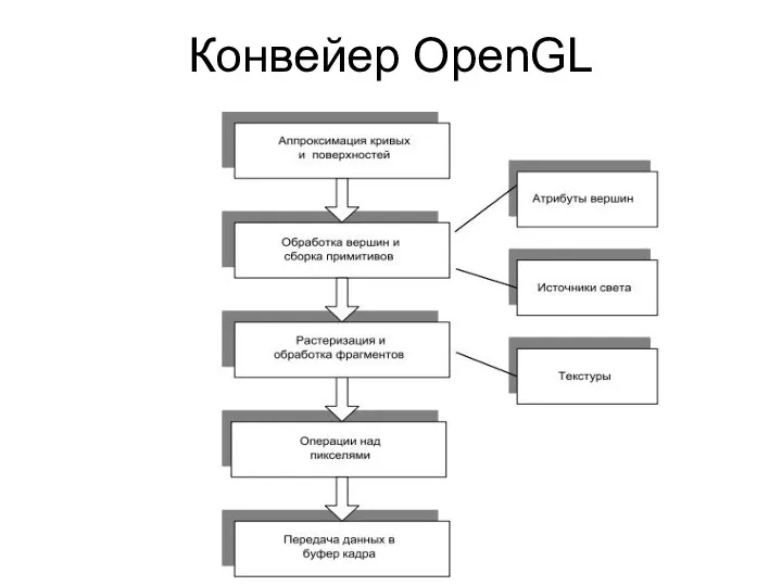 Конвейер OpenGL