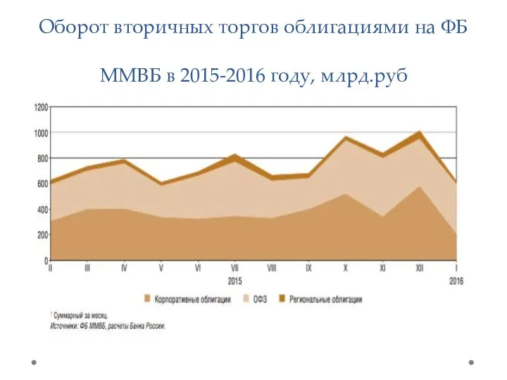 Оборот вторичных торгов облигациями на ФБ ММВБ в 2015-2016 году, млрд.руб