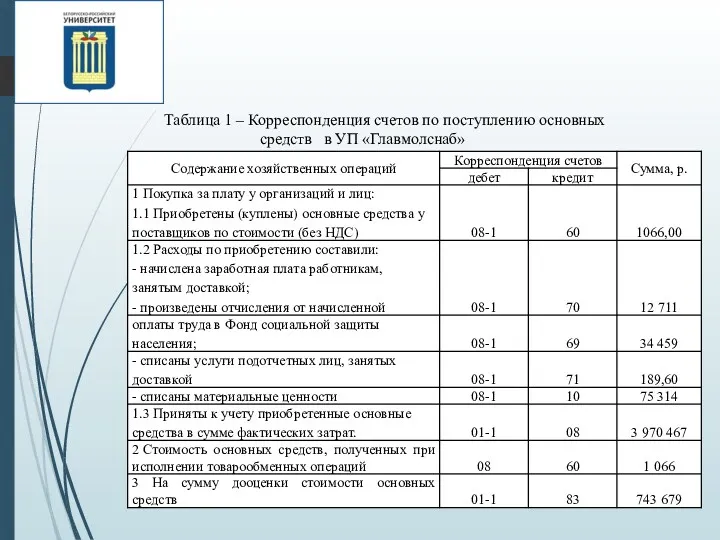 Таблица 1 – Корреспонденция счетов по поступлению основных средств в УП «Главмолснаб»