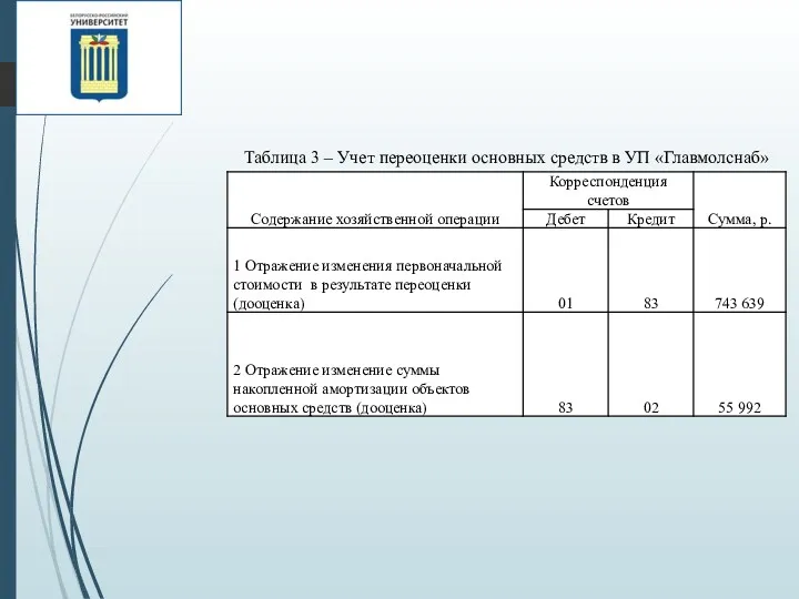 Таблица 3 – Учет переоценки основных средств в УП «Главмолснаб»