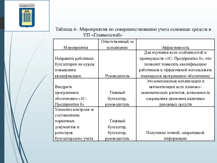 Таблица 4– Мероприятия по совершенствованию учета основных средств в УП «Главмолснаб»