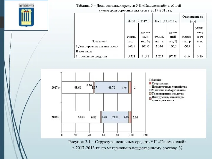 Таблица 5 – Доля основных средств УП «Главмолснаб» в общей