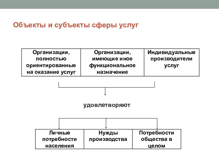 Объекты и субъекты сферы услуг удовлетворяют