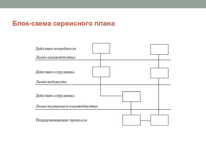 Блок-схема сервисного плана