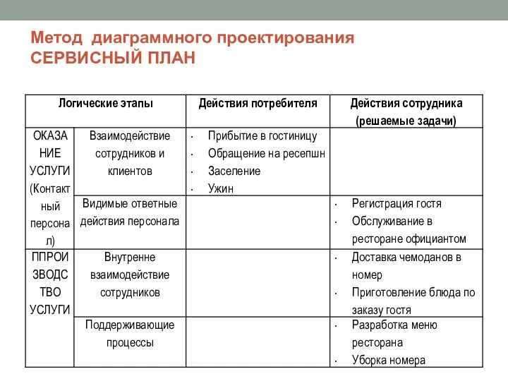 Метод диаграммного проектирования СЕРВИСНЫЙ ПЛАН