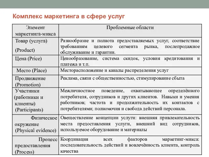 Комплекс маркетинга в сфере услуг