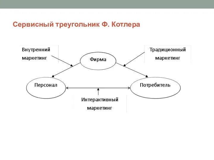 Сервисный треугольник Ф. Котлера