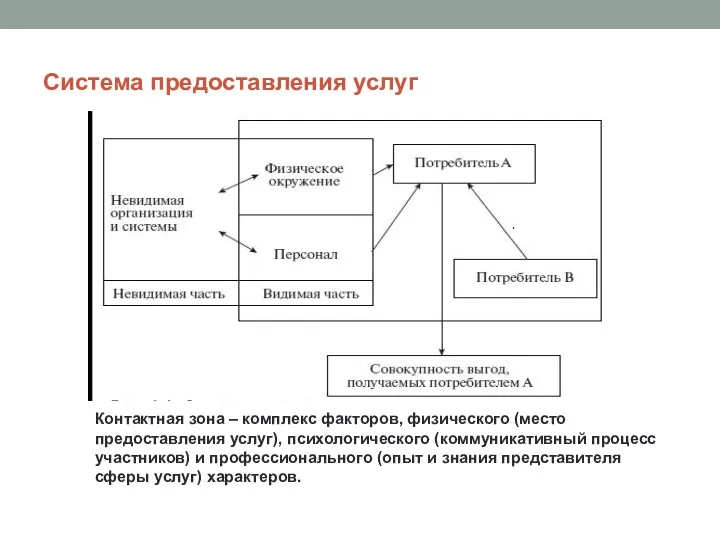 Система предоставления услуг Контактная зона – комплекс факторов, физического (место