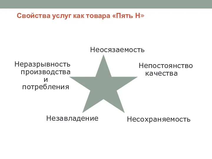 Свойства услуг как товара «Пять Н» Неосязаемость Неразрывность производства и потребления Непостоянство качества Несохраняемость Незавладение