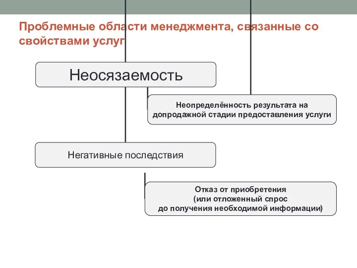 Проблемные области менеджмента, связанные со свойствами услуг