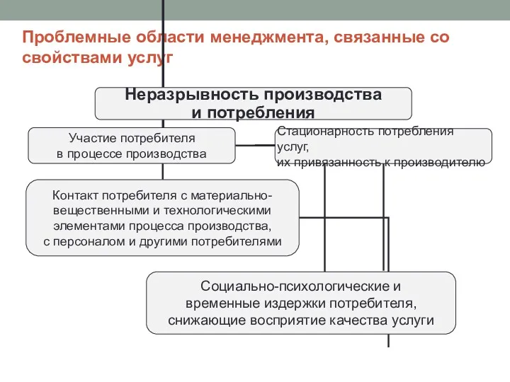 Проблемные области менеджмента, связанные со свойствами услуг Стационарность потребления услуг, их привязанность к производителю