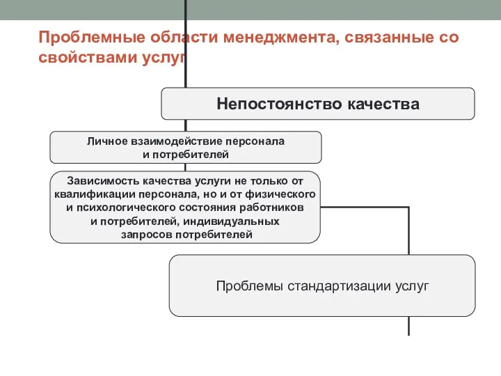 Проблемные области менеджмента, связанные со свойствами услуг