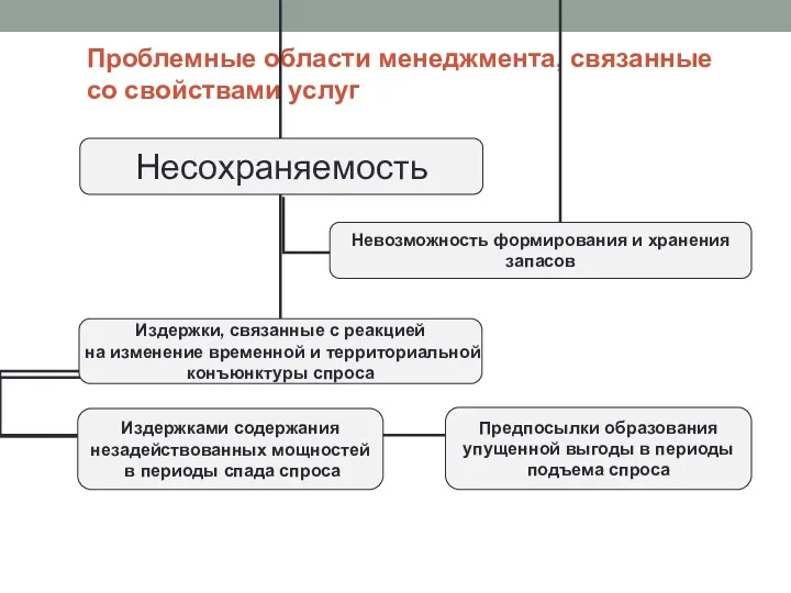 Проблемные области менеджмента, связанные со свойствами услуг