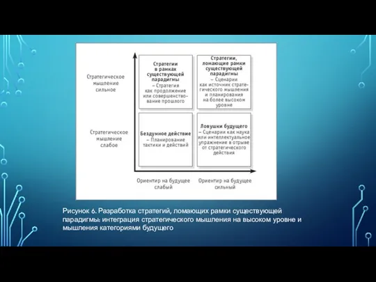 Рисунок 6. Разработка стратегий, ломающих рамки существующей парадигмы: интеграция стратегического