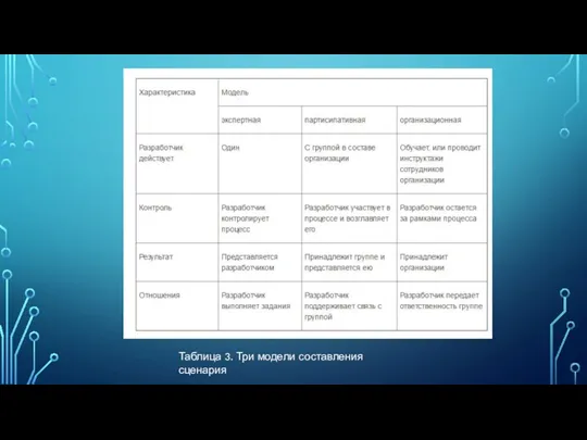 Таблица 3. Три модели составления сценария
