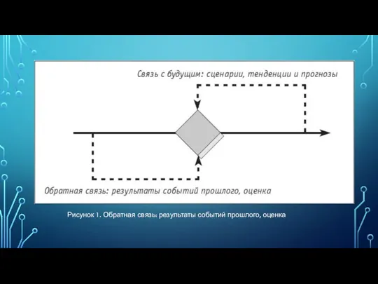 Рисунок 1. Обратная связь: результаты событий прошлого, оценка