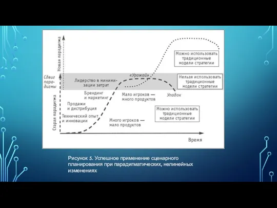 Рисунок 5. Успешное применение сценарного планирования при парадигматических, нелинейных изменениях