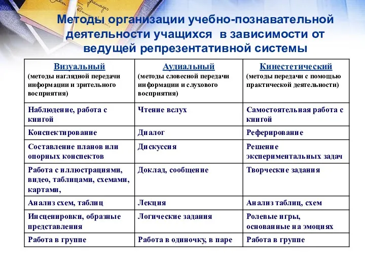 Методы организации учебно-познавательной деятельности учащихся в зависимости от ведущей репрезентативной системы