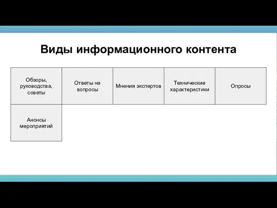 Обзоры, руководства, советы Виды информационного контента Ответы на вопросы Мнения экспертов Технические характеристики Опросы Анонсы мероприятий