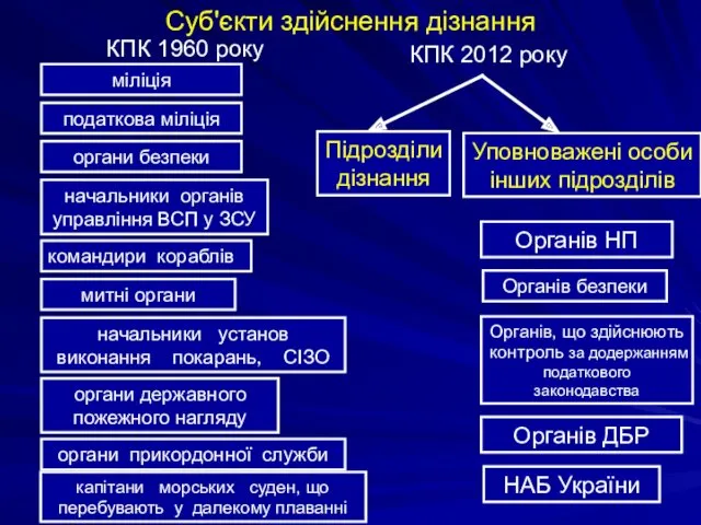 Суб'єкти здійснення дізнання КПК 2012 року КПК 1960 року Підрозділи