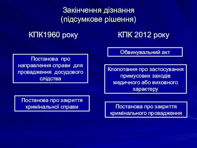 Закінчення дізнання (підсумкове рішення) КПК1960 року КПК 2012 року Постанова