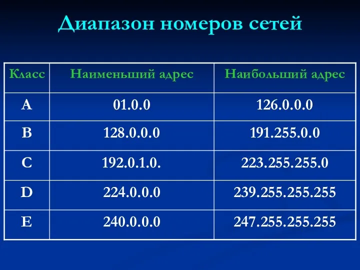 Диапазон номеров сетей