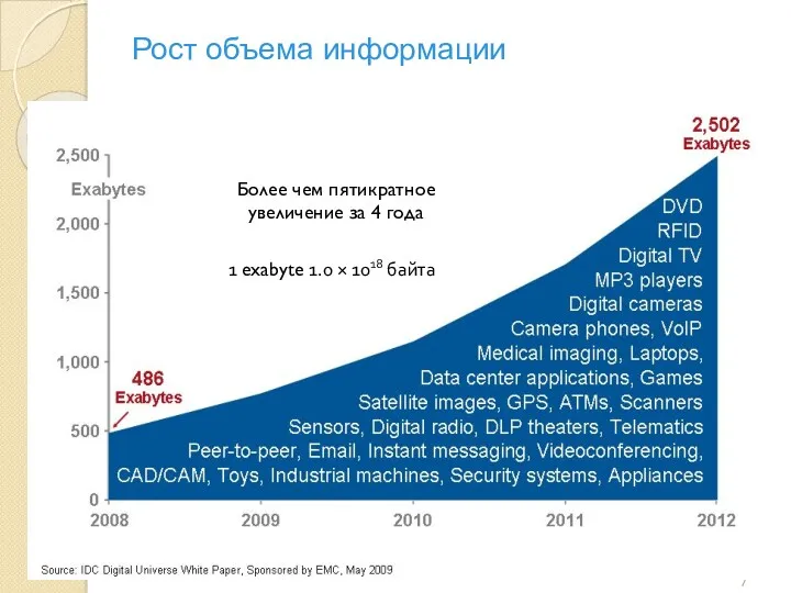 Рост объема информации Более чем пятикратное увеличение за 4 года 1 exabyte 1.0 × 1018 байта