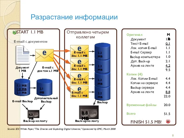 Разрастание информации Source: IDC White Paper, "The Diverse and Exploding