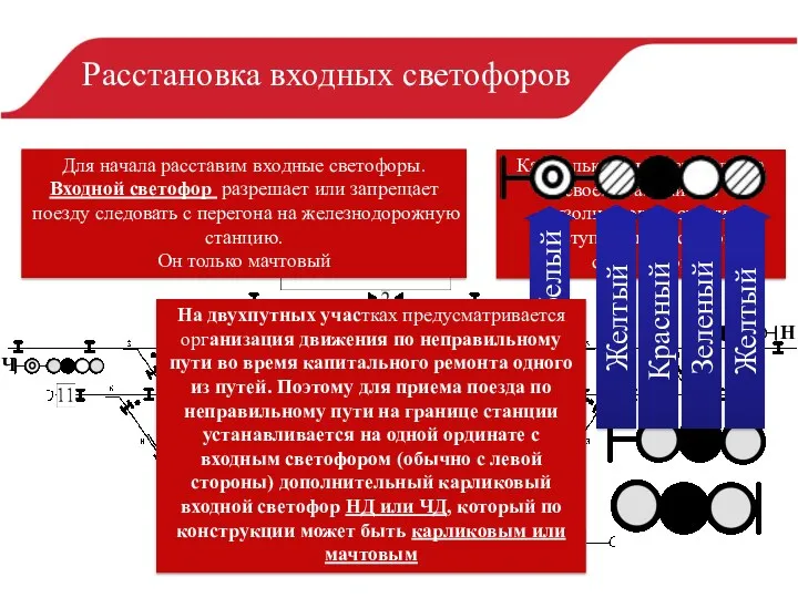 Светофоры устанавливаем в изостыках Расстановка входных светофоров Как только мы