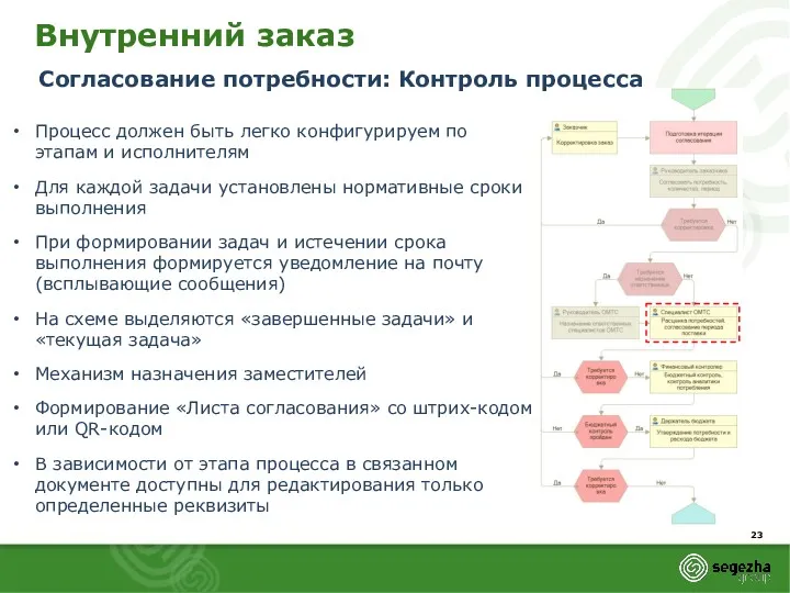 Внутренний заказ Согласование потребности: Контроль процесса Процесс должен быть легко