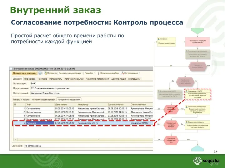 Внутренний заказ Согласование потребности: Контроль процесса Простой расчет общего времени работы по потребности каждой функцией