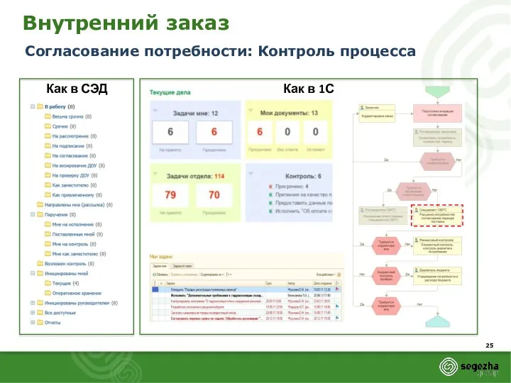 Внутренний заказ Согласование потребности: Контроль процесса Как в СЭД Как в 1С