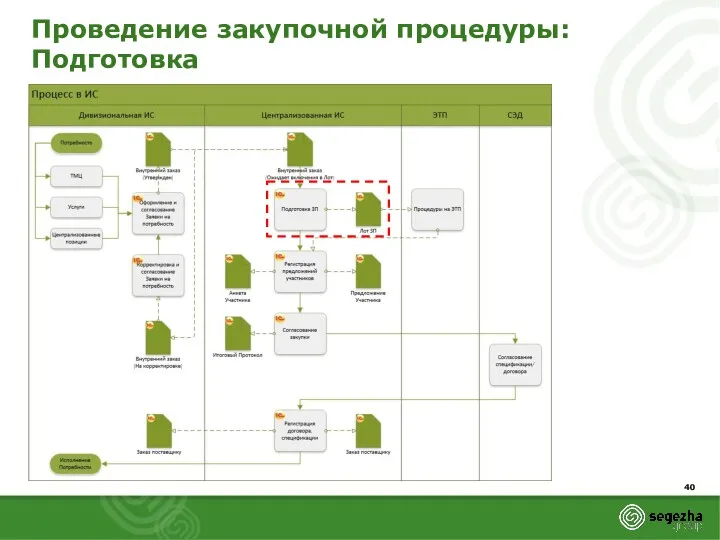 Проведение закупочной процедуры: Подготовка