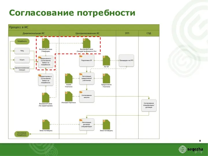 Согласование потребности